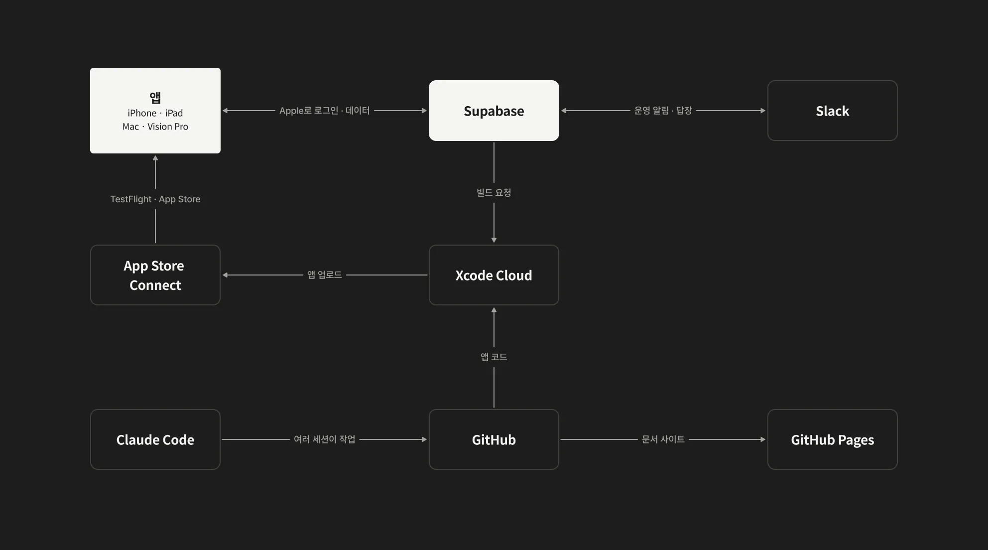 앱, Supabase, Slack, Xcode Cloud, App Store Connect, GitHub, GitHub Pages, Claude Code의 관계도