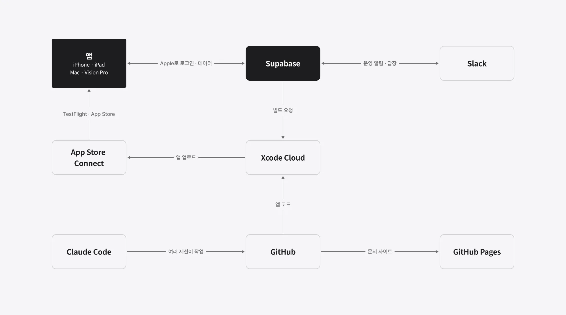 앱, Supabase, Slack, Xcode Cloud, App Store Connect, GitHub, GitHub Pages, Claude Code의 관계도