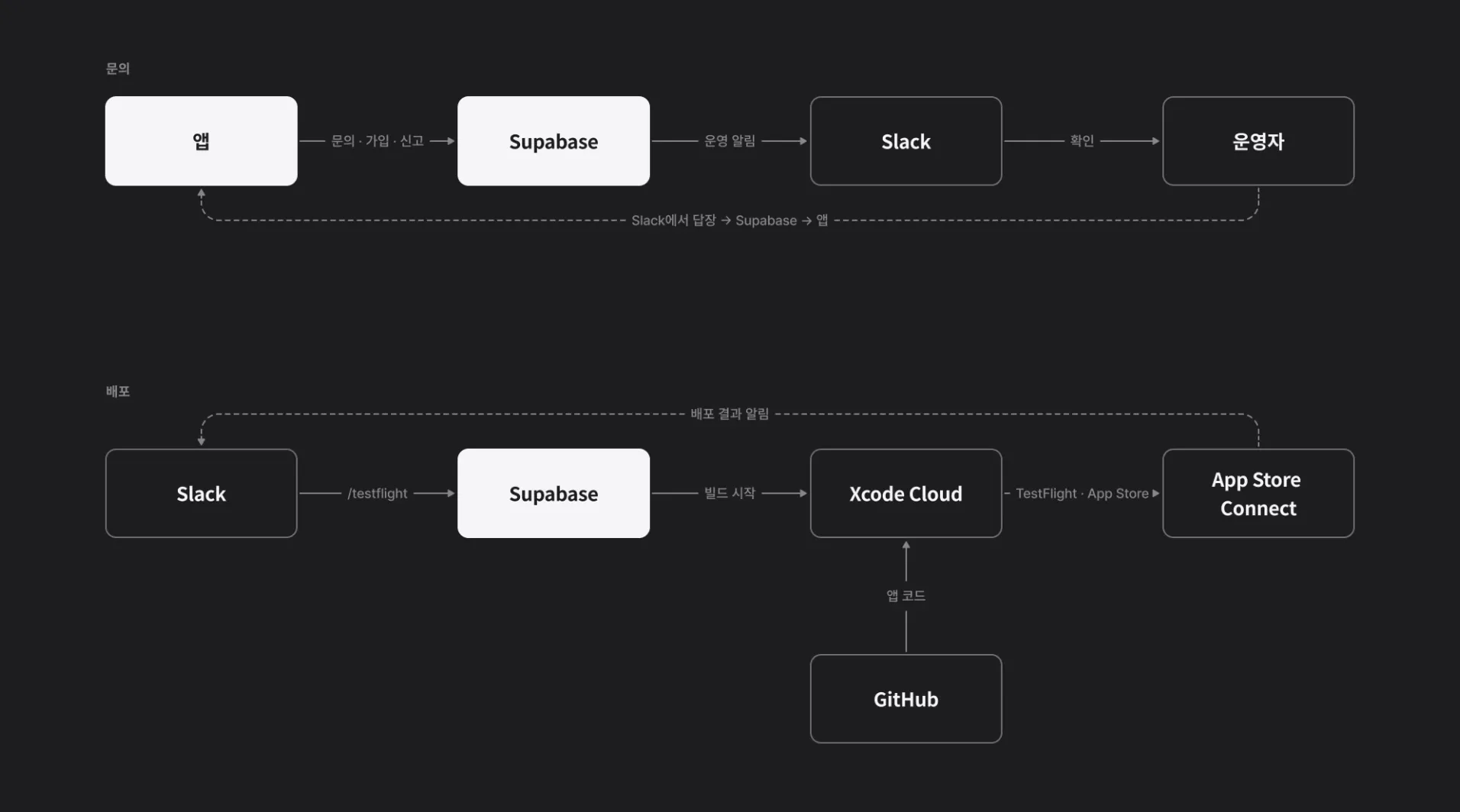 위: 앱에서 Supabase를 거쳐 Slack으로 가는 문의 흐름과 답장 흐름, 아래: Slack에서 시작해 Xcode Cloud와 App Store Connect로 이어지는 배포 흐름