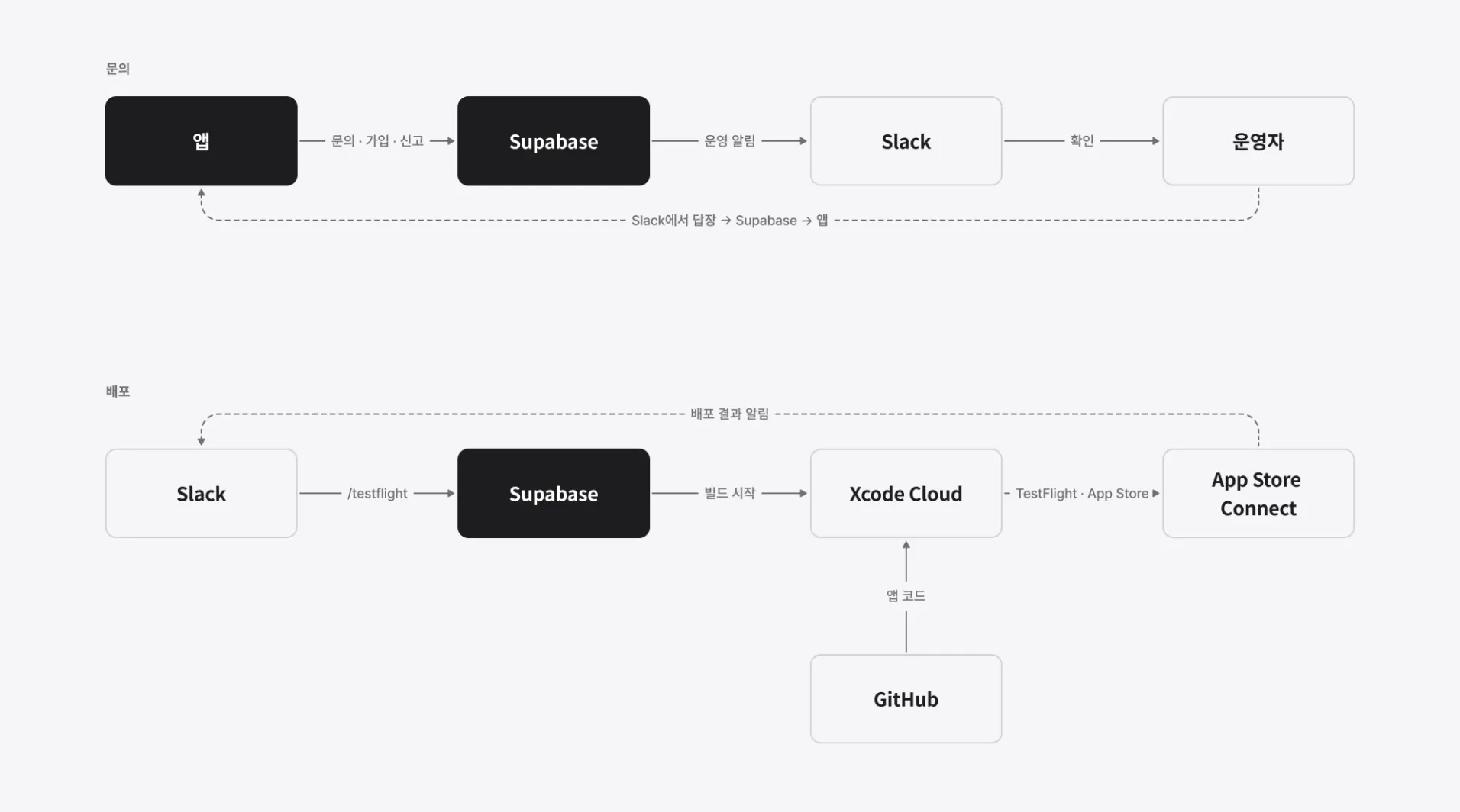 위: 앱에서 Supabase를 거쳐 Slack으로 가는 문의 흐름과 답장 흐름, 아래: Slack에서 시작해 Xcode Cloud와 App Store Connect로 이어지는 배포 흐름