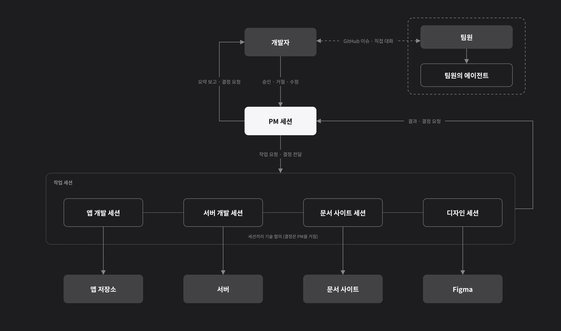 개발자는 PM 세션과만 대화하고, PM 세션이 앱 개발 · 서버 개발 · 문서 사이트 · 디자인 세션에 일을 나눠 주는 관계도