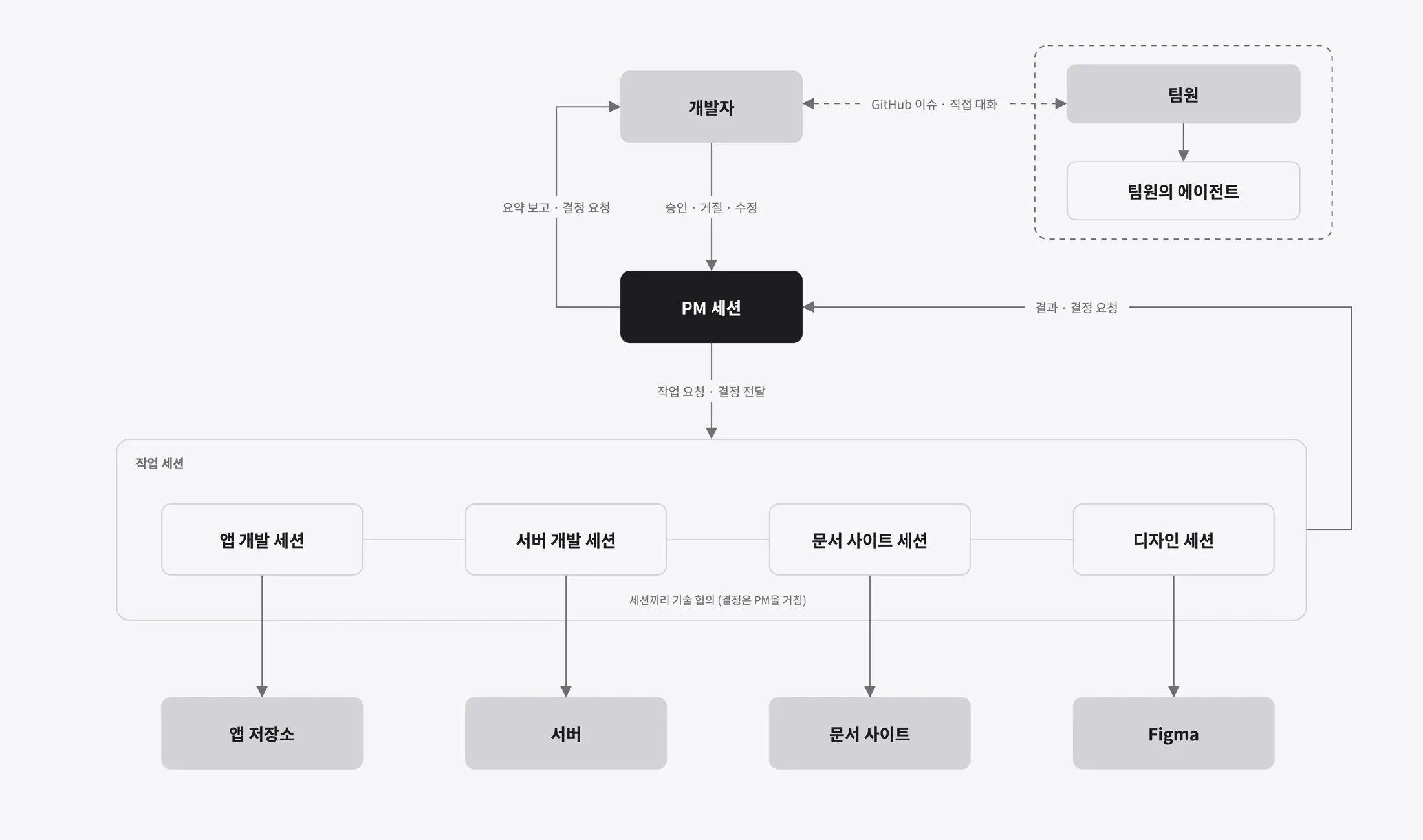 개발자는 PM 세션과만 대화하고, PM 세션이 앱 개발 · 서버 개발 · 문서 사이트 · 디자인 세션에 일을 나눠 주는 관계도